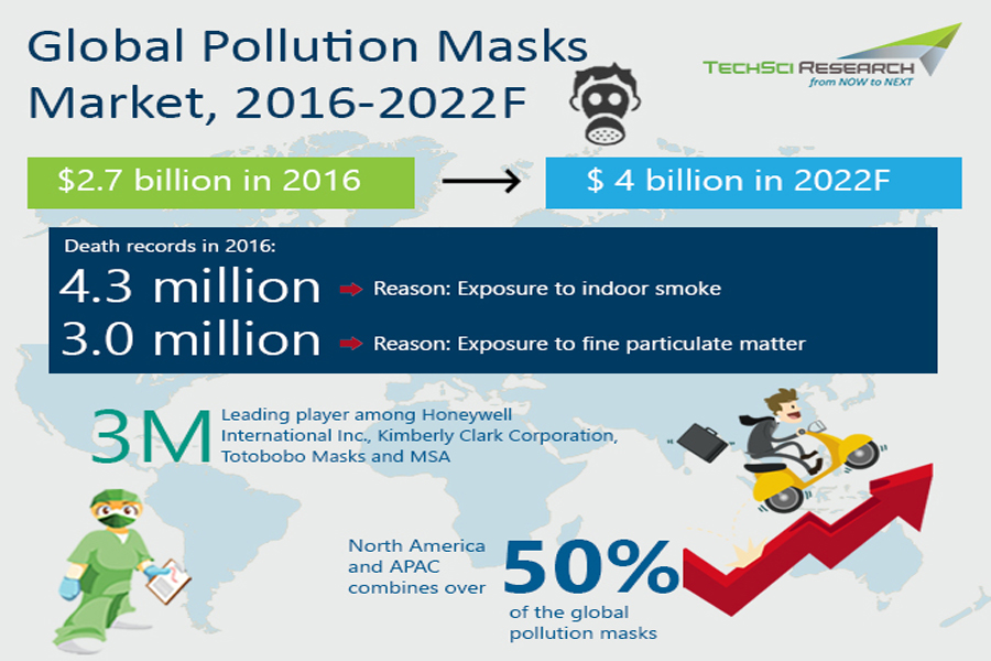 Global Pollution Masks Market